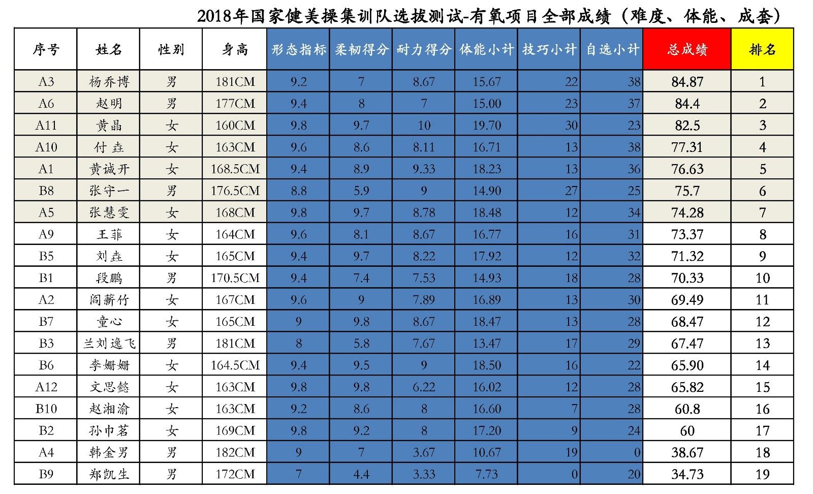 2018年国家健美操队选拔测试-有氧项目全部成绩（难度、体能、成套）.jpg